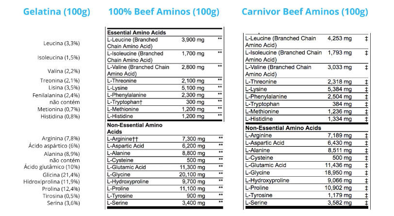 aminograma beef aminos e carnivor beef aminos