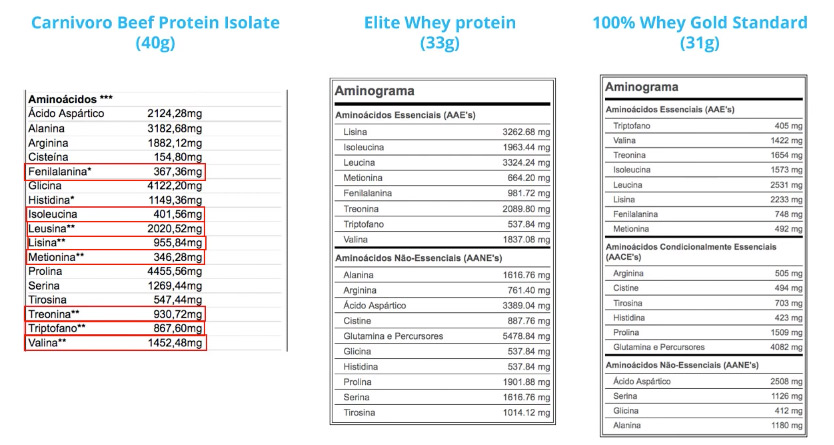 aminograma carnivoro, elite whey protein e gold standard